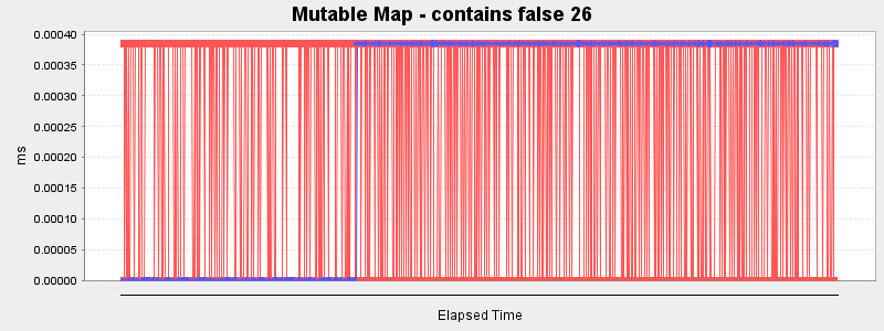 Mutable Map - contains false 26